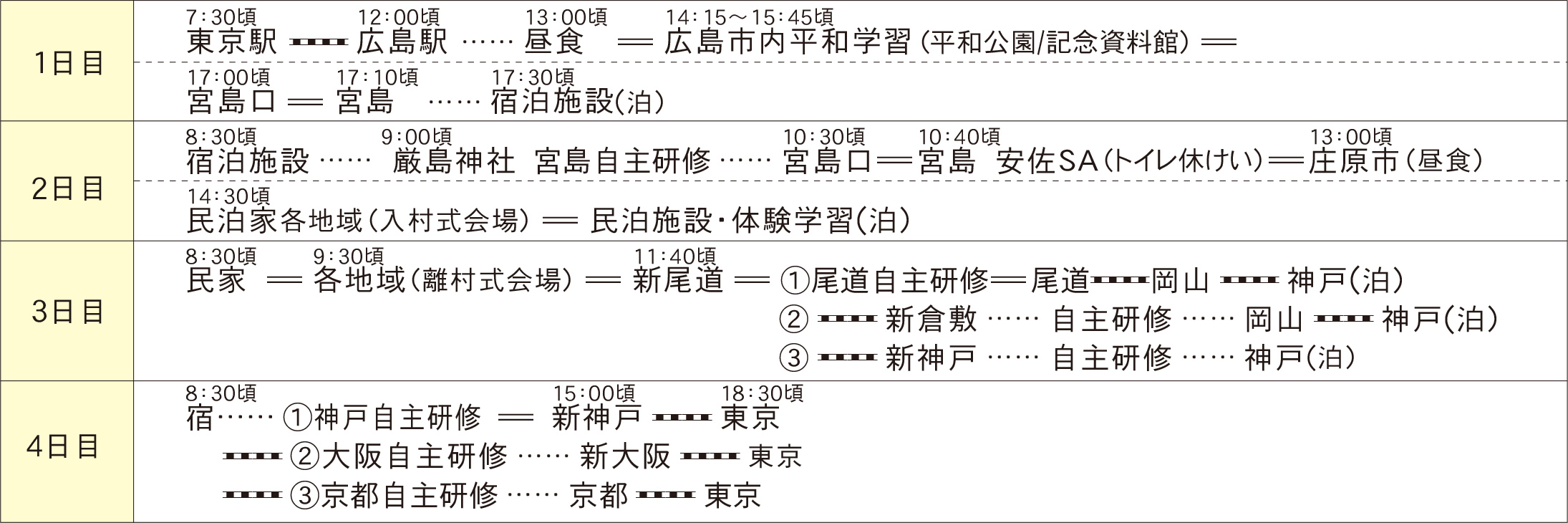 3泊4日 東京発〜平和学習〜宮島〜庄原民泊〜関西班別行動